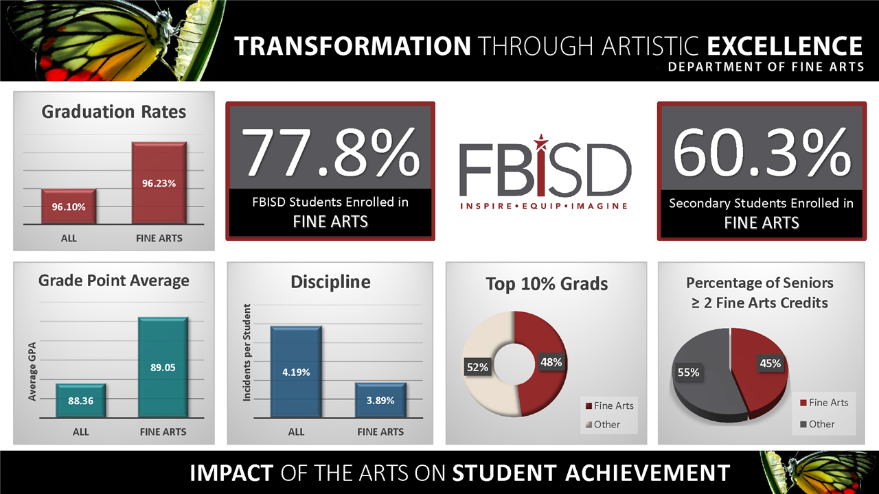 Fine Arts Stats